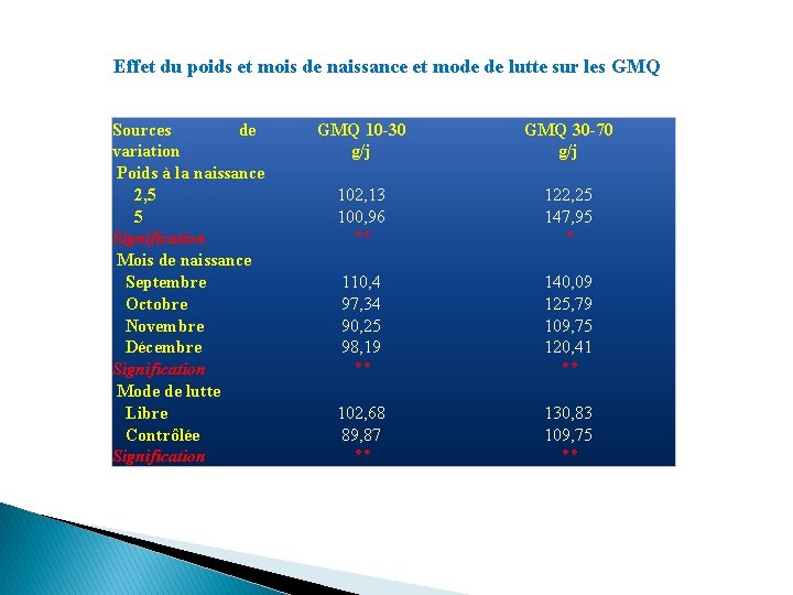 Effet du poids et mois de naissance et mode de lutte sur les GMQ