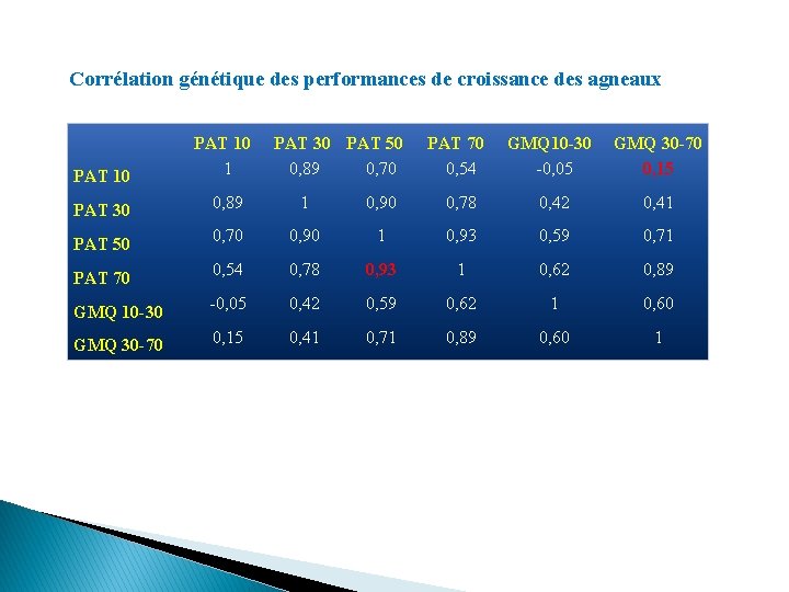 Corrélation génétique des performances de croissance des agneaux PAT 10 1 PAT 30 PAT