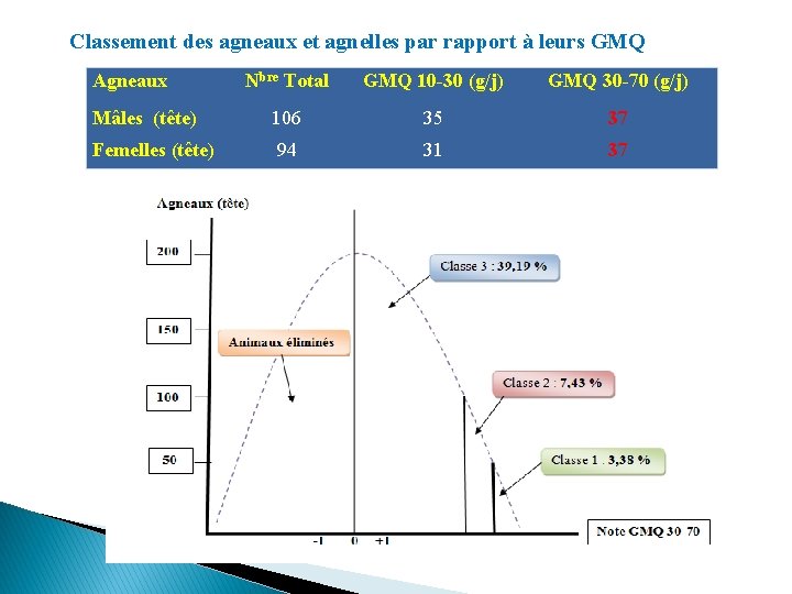 Classement des agneaux et agnelles par rapport à leurs GMQ Agneaux Nbre Total GMQ