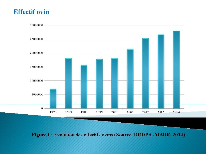 Effectif ovin Figure 1 : Evolution des effectifs ovins (Source DRDPA. MADR, 2014). 