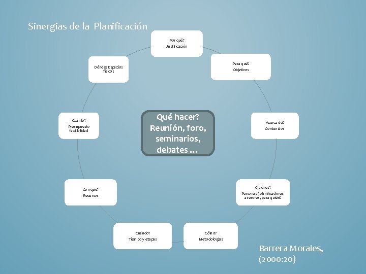 Sinergias de la Planificación Por qué? Justificación Para qué? Objetivos Dónde? Espacios fisicos Cuánto?