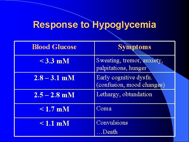 Response to Hypoglycemia Blood Glucose < 3. 3 m. M 2. 8 – 3.