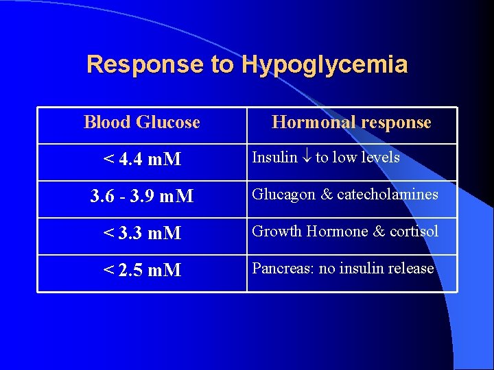 Response to Hypoglycemia Blood Glucose < 4. 4 m. M Hormonal response Insulin to
