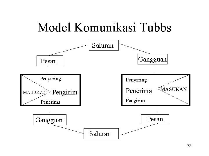 Model Komunikasi Tubbs Saluran Gangguan Pesan Penyaring MASUKAN Penyaring Penerima Pengirim MASUKAN Pengirim Penerima