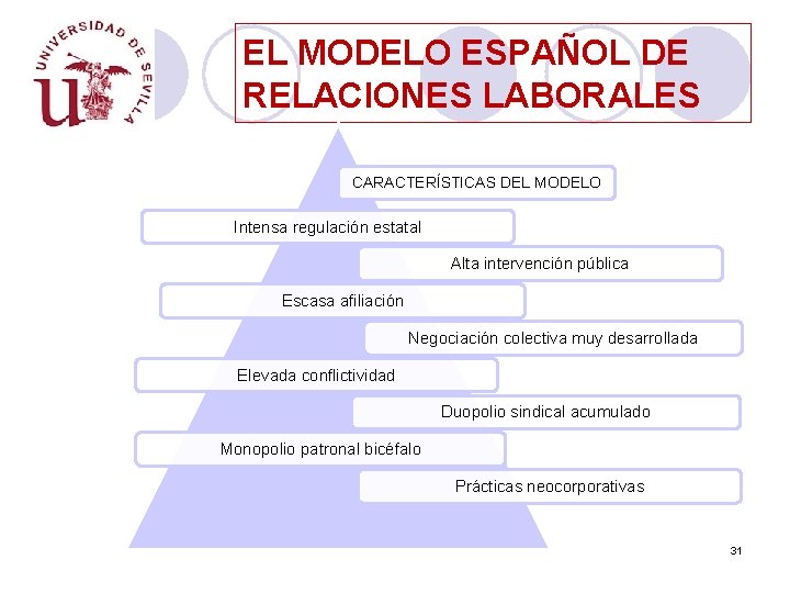 EL MODELO ESPAÑOL DE RELACIONES LABORALES CARACTERÍSTICAS DEL MODELO Intensa regulación estatal Alta intervención