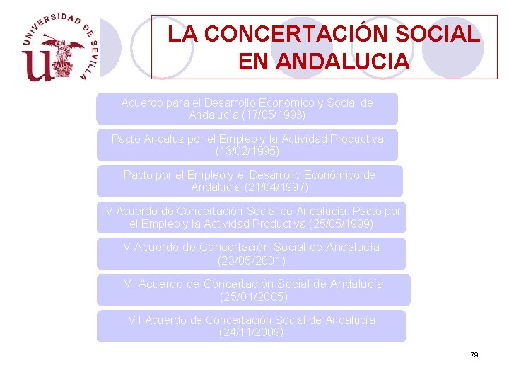 LA CONCERTACIÓN SOCIAL EN ANDALUCIA Acuerdo para el Desarrollo Económico y Social de Andalucía