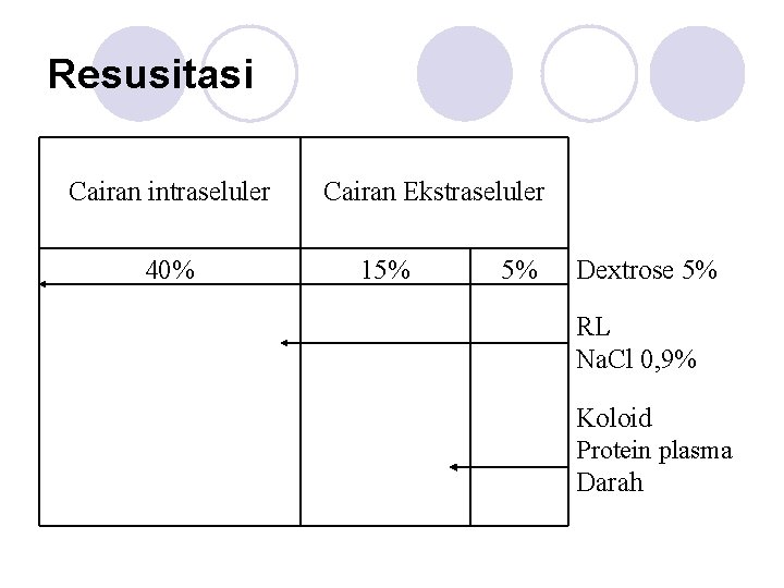 Resusitasi Cairan intraseluler 40% Cairan Ekstraseluler 15% 5% Dextrose 5% RL Na. Cl 0,