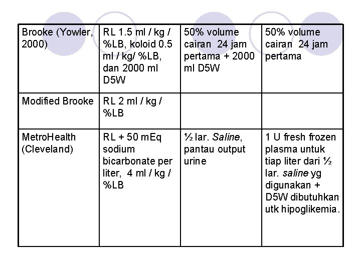 Brooke (Yowler, RL 1. 5 ml / kg / 2000) %LB, koloid 0. 5