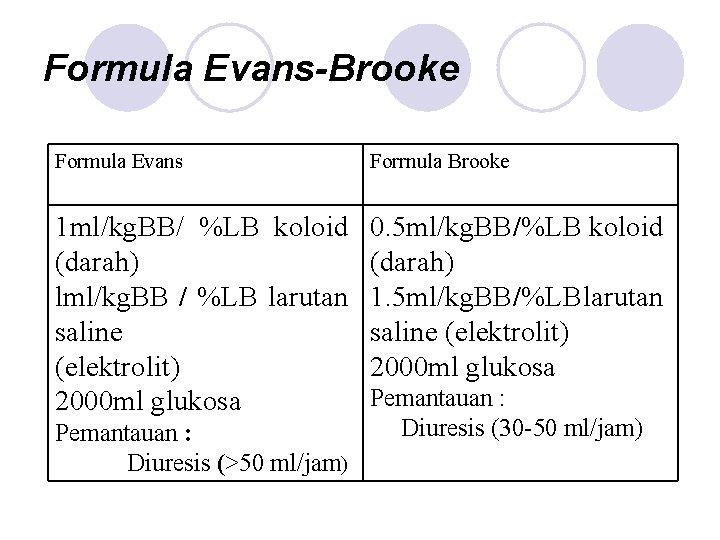 Formula Evans-Brooke Formula Evans Forrnula Brooke 1 ml/kg. BB/ %LB koloid (darah) lml/kg. BB