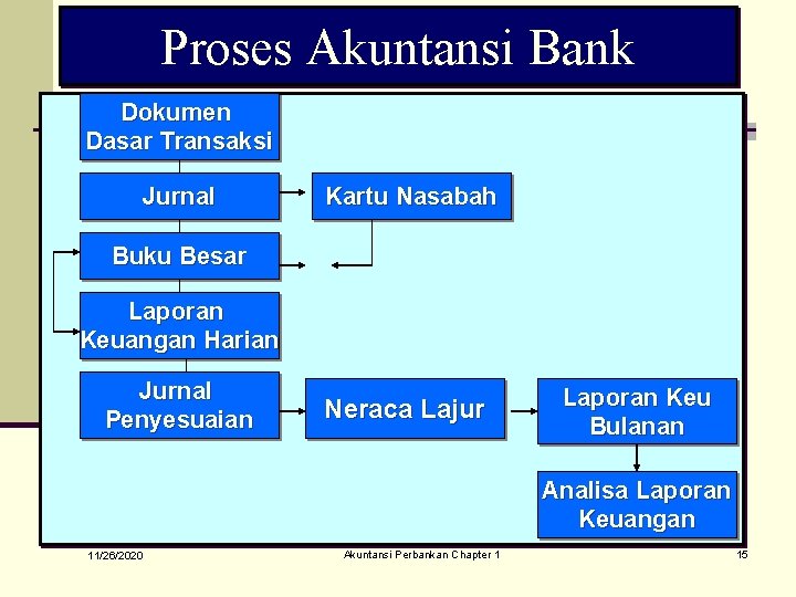 Proses Akuntansi Bank Dokumen Dasar Transaksi Jurnal Kartu Nasabah Buku Besar Laporan Keuangan Harian