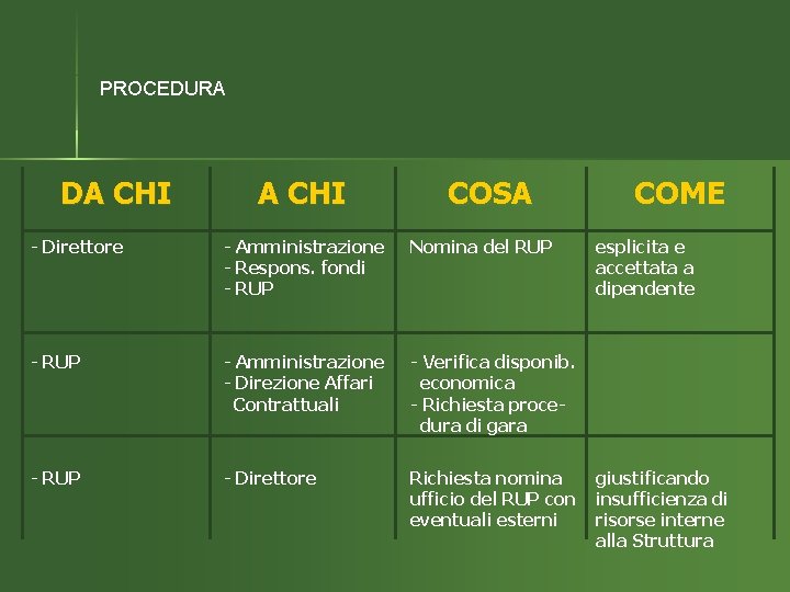 PROCEDURA DA CHI COSA - Direttore - Amministrazione - Respons. fondi - RUP Nomina