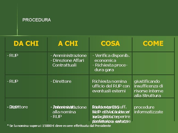 PROCEDURA DA CHI COSA - RUP - Amministrazione - Direzione Affari Contrattuali - Verifica