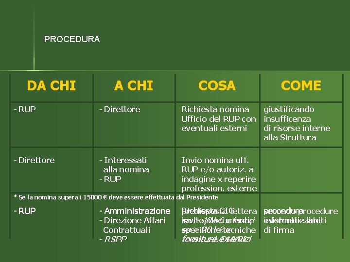 PROCEDURA DA CHI COSA - RUP - Direttore Richiesta nomina Ufficio del RUP con