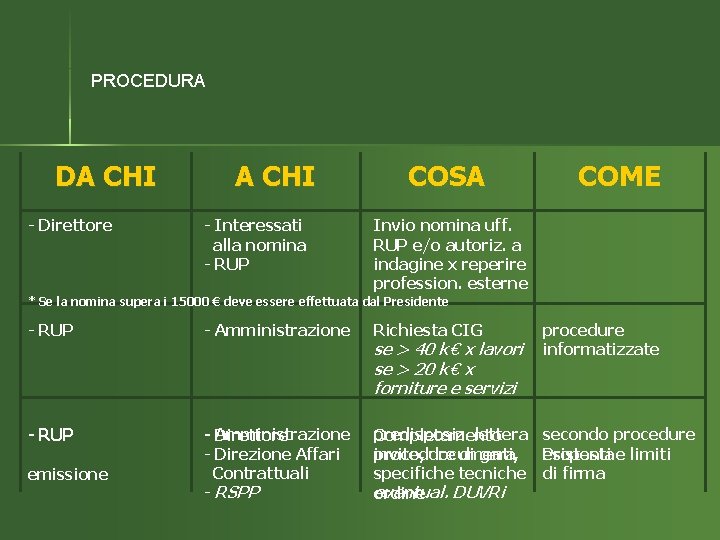 PROCEDURA DA CHI - Direttore A CHI - Interessati alla nomina - RUP COSA