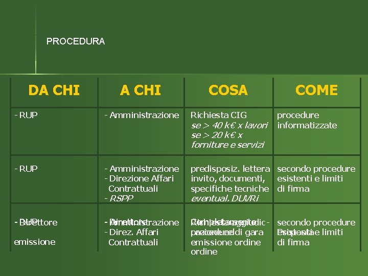 PROCEDURA DA CHI COSA COME procedure informatizzate - RUP - Amministrazione Richiesta CIG -