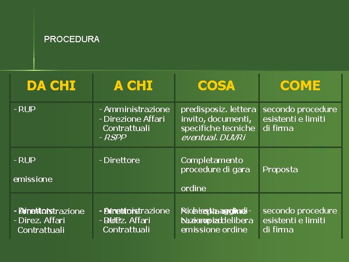 PROCEDURA DA CHI - RUP A CHI COME - Amministrazione - Direzione Affari Contrattuali