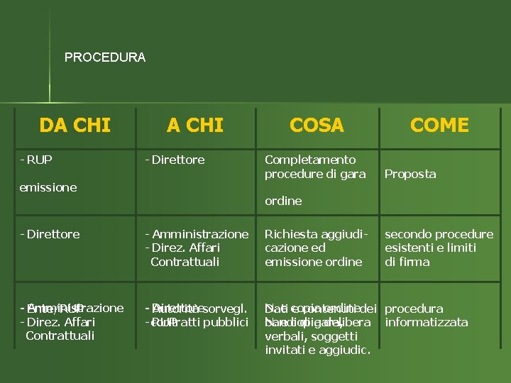 PROCEDURA DA CHI - RUP A CHI - Direttore emissione COSA Completamento procedure di