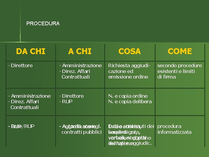 PROCEDURA DA CHI COSA COME - Direttore - Amministrazione - Direz. Affari Contrattuali Richiesta