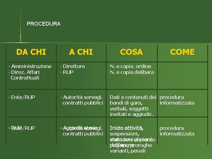 PROCEDURA DA CHI COSA COME - Amministrazione - Direz. Affari Contrattuali - Direttore -