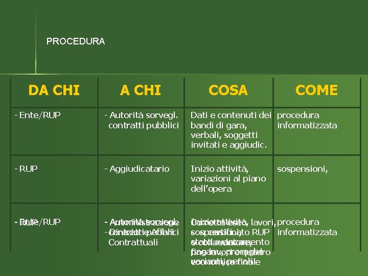 PROCEDURA DA CHI COSA COME - Ente/RUP - Autorità sorvegl. contratti pubblici Dati e
