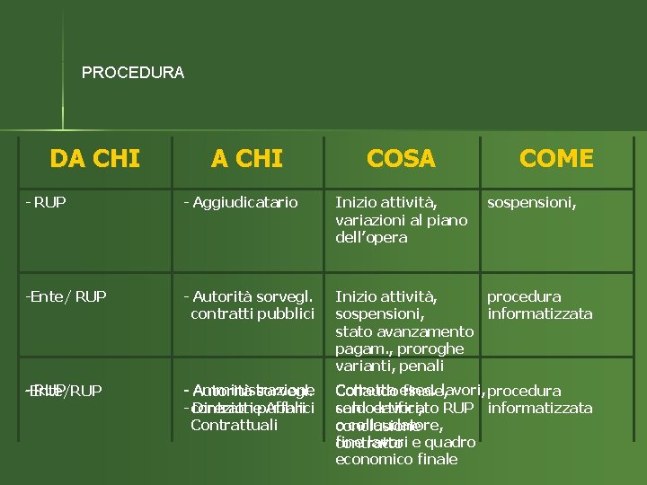 PROCEDURA DA CHI COSA COME - RUP - Aggiudicatario Inizio attività, variazioni al piano