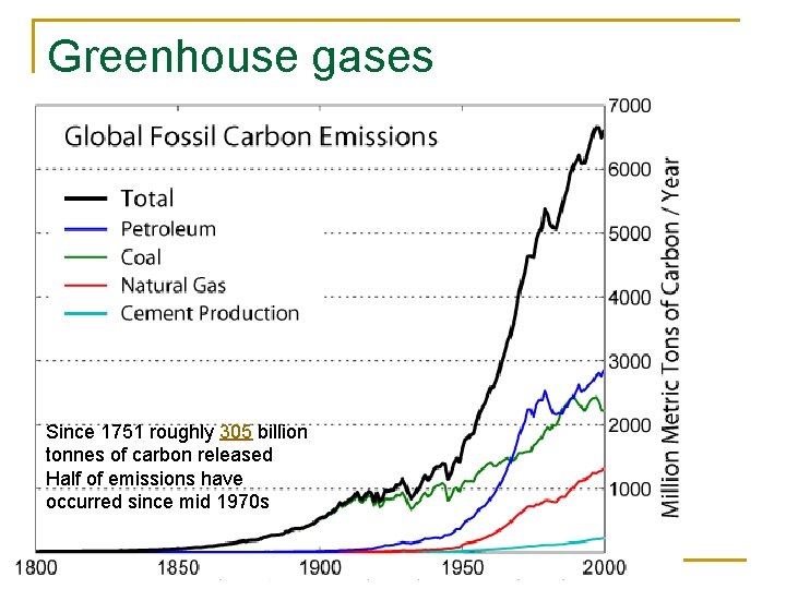 Greenhouse gases Since 1751 roughly 305 billion tonnes of carbon released Half of emissions