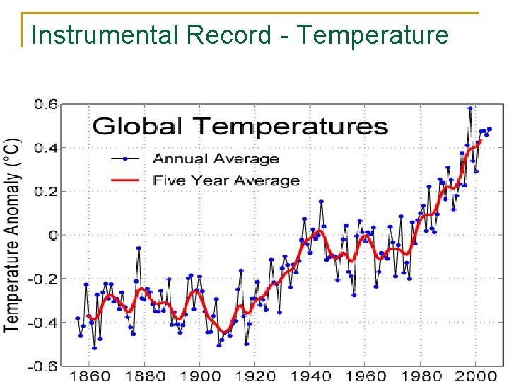 Instrumental Record - Temperature 