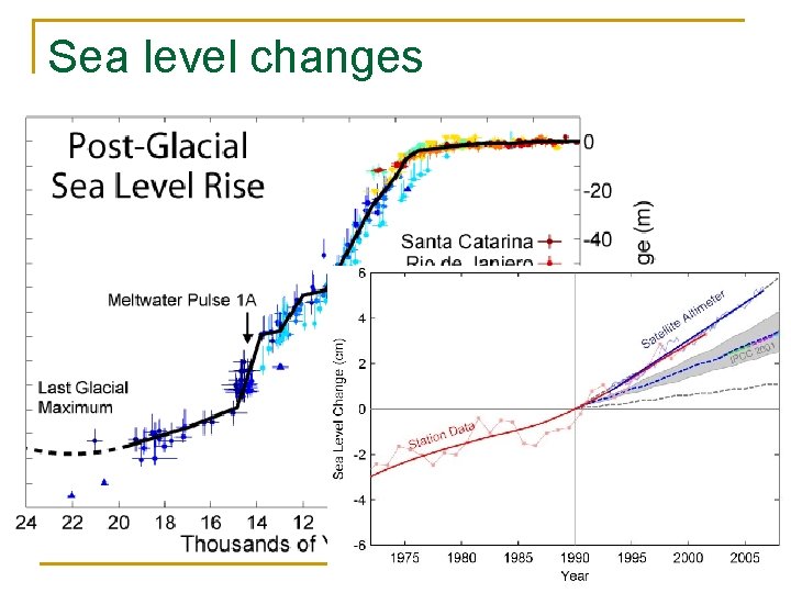 Sea level changes 