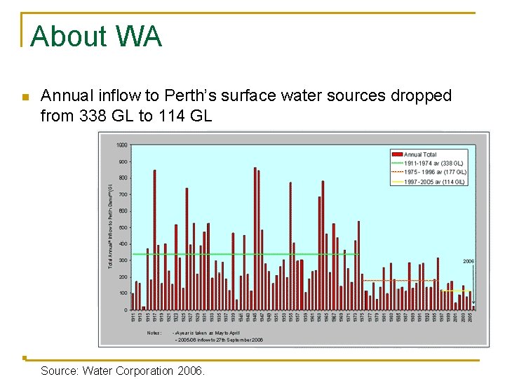 About WA n Annual inflow to Perth’s surface water sources dropped from 338 GL