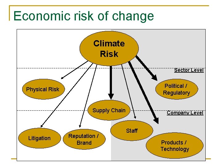 Economic risk of change Climate Risk Sector Level Political / Regulatory Physical Risk Supply
