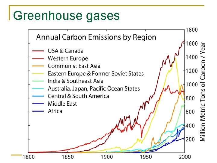 Greenhouse gases 