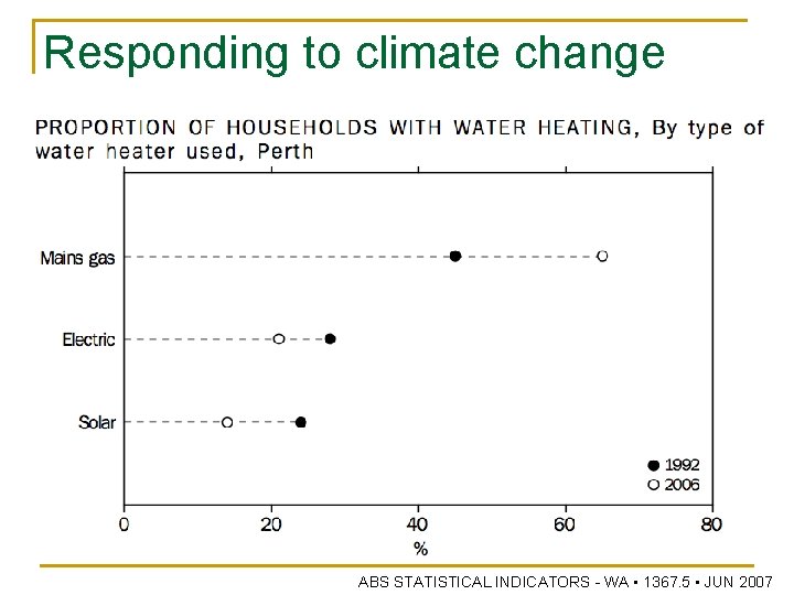 Responding to climate change ABS STATISTICAL INDICATORS - WA • 1367. 5 • JUN