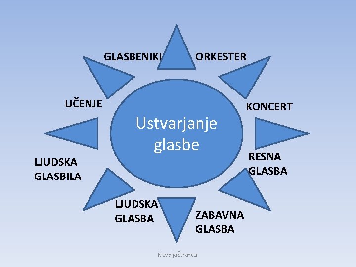 GLASBENIKI ORKESTER UČENJE LJUDSKA GLASBILA Ustvarjanje glasbe LJUDSKA GLASBA ZABAVNA GLASBA Klavdija Štrancar KONCERT