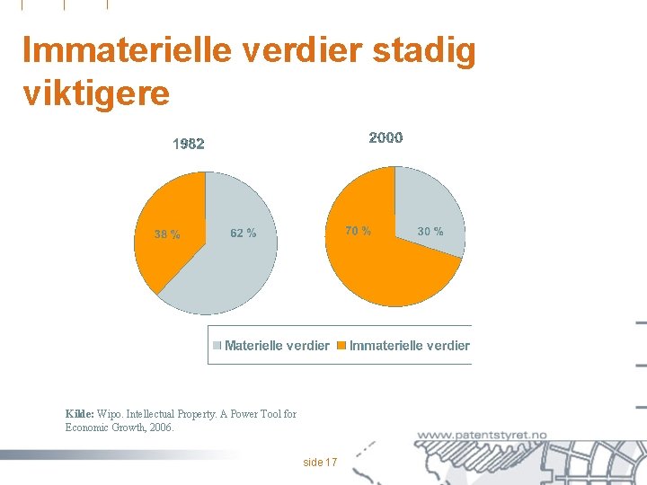 Immaterielle verdier stadig viktigere 30% 38 % 70% 62% Kilde: Wipo. Intellectual Property. A