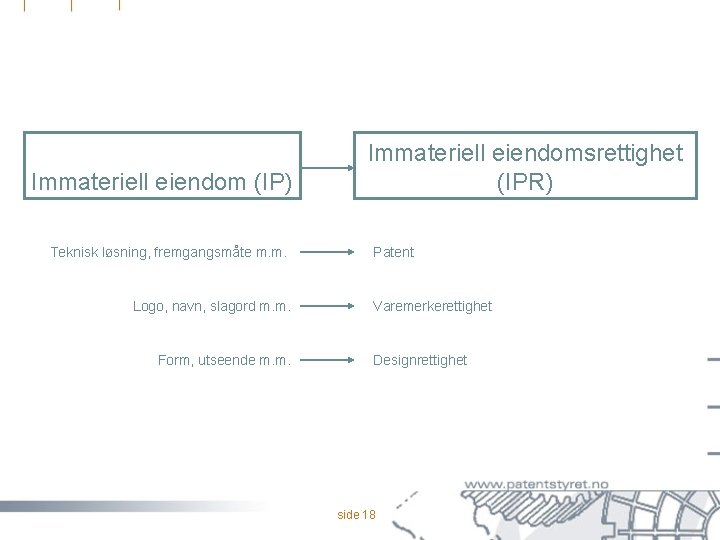 Immateriell eiendom (IP) Teknisk løsning, fremgangsmåte m. m. Logo, navn, slagord m. m. Form,