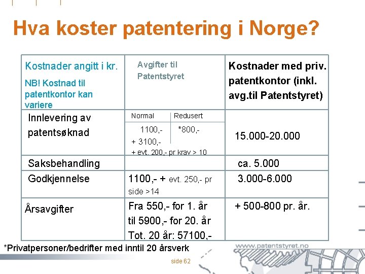 Hva koster patentering i Norge? Kostnader angitt i kr. NB! Kostnad til patentkontor kan