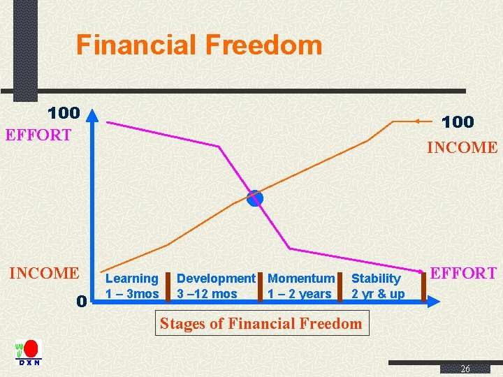 Financial Freedom 100 EFFORT 100 INCOME 0 Learning 1 – 3 mos Development Momentum