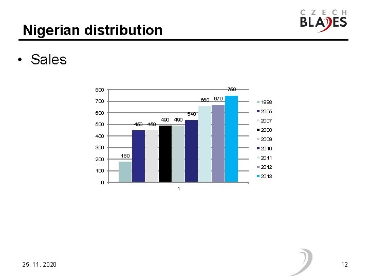 Nigerian distribution • Sales 750 800 660 670 700 600 540 450 500 490