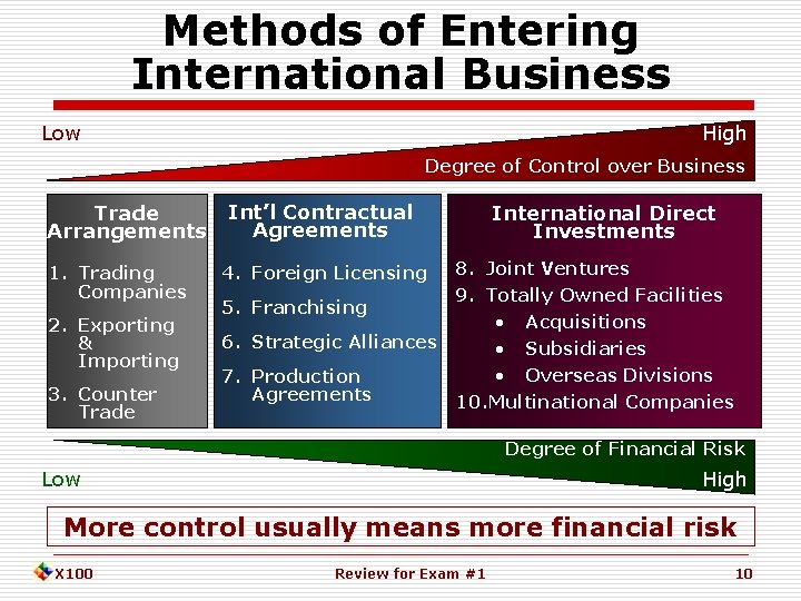 Methods of Entering International Business Low High Degree of Control over Business Trade Arrangements