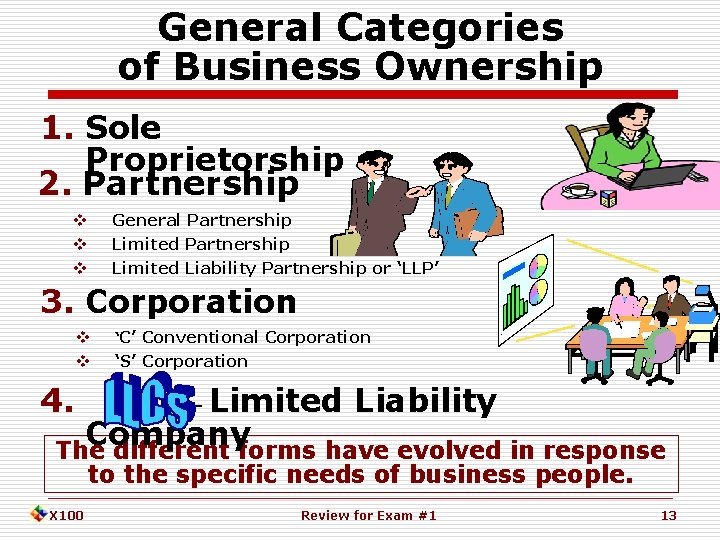 General Categories of Business Ownership 1. Sole Proprietorship 2. Partnership General Partnership Limited Liability