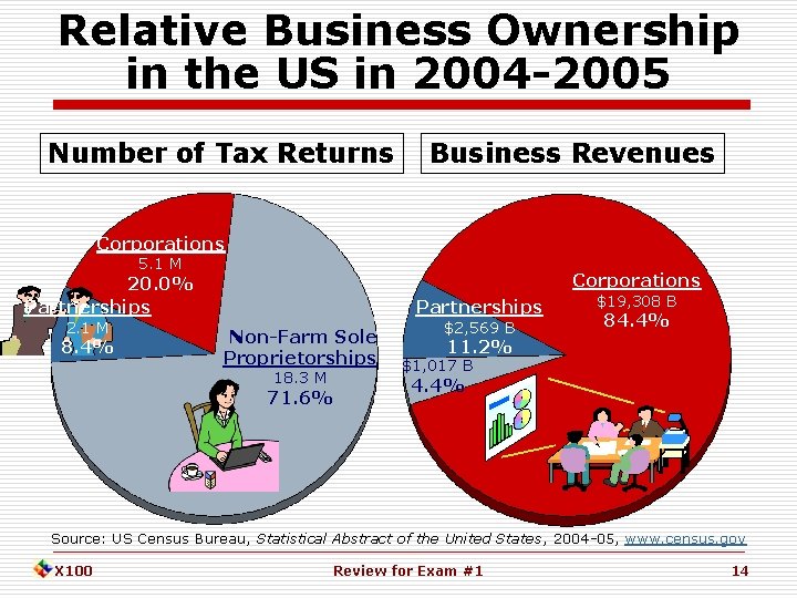 Relative Business Ownership in the US in 2004 -2005 Number of Tax Returns Business