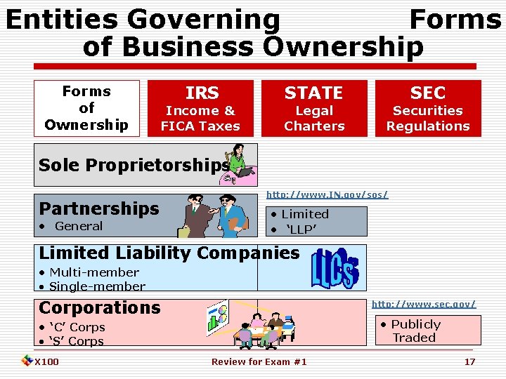 Entities Governing Forms of Business Ownership Forms of Ownership IRS Income & FICA Taxes