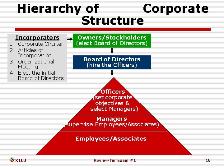 Hierarchy of Corporate Structure Incorporators 1. Corporate Charter 2. Articles of Incorporation 3. Organizational