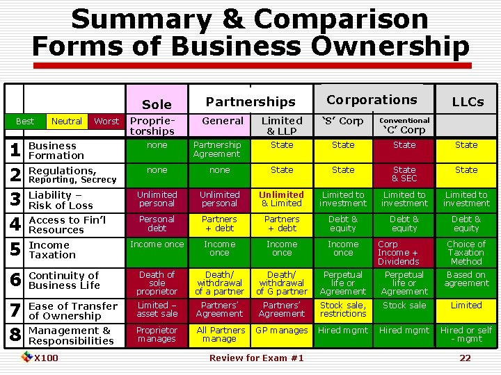 Summary & Comparison Forms of Business Ownership Sole Best Neutral Worst Proprietorships Partnerships General