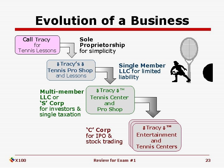 Evolution of a Business Call Tracy for Tennis Lessons Sole Proprietorship for simplicity ö