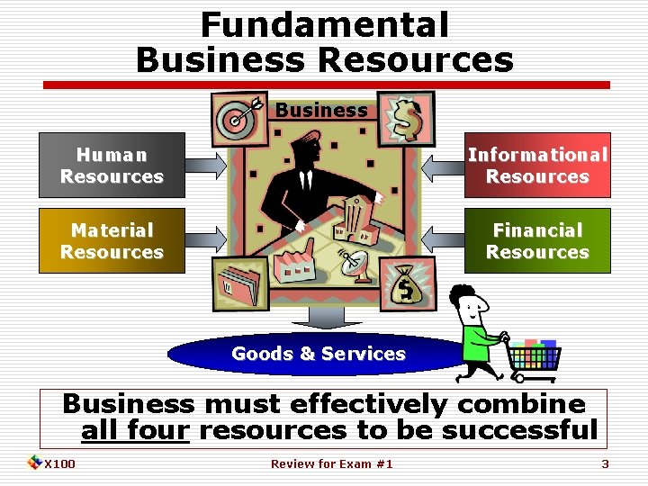 Fundamental Business Resources Business Human Resources Informational Resources Material Resources Financial Resources Goods &