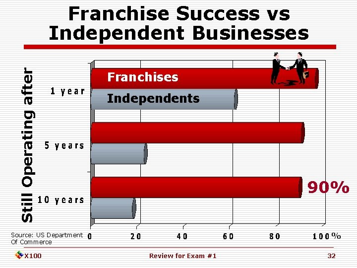 Still Operating after Franchise Success vs Independent Businesses Franchises Independents 90% % Source: US