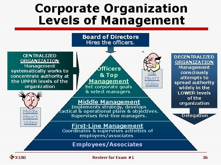 Corporate Organization Levels of Management Board of Directors Hires the officers. CENTRALIZED ORGANIZATION Management