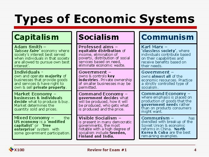 Types of Economic Systems Capitalism Socialism Communism Adam Smith – Professed aims – Karl