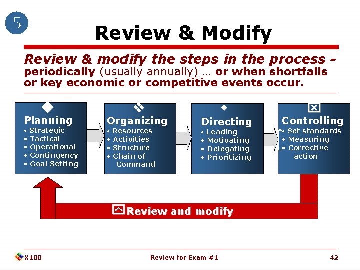  Review & Modify Review & modify the steps in the process periodically (usually